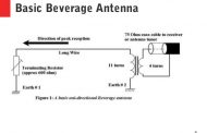How a Beverage Antenna Works