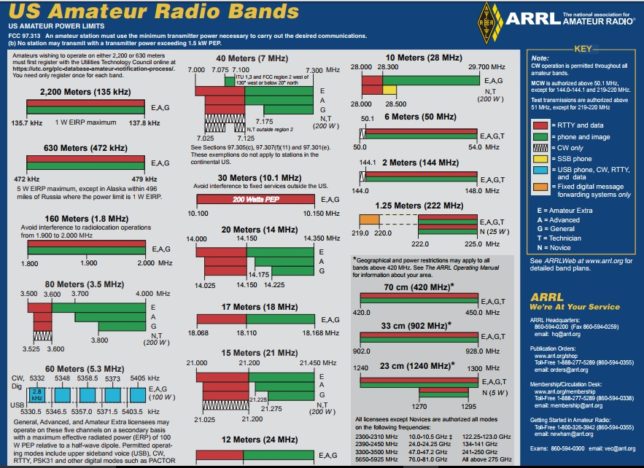 Revised ARRL Frequency Chart Now Available - iz4wnp - Italian Radio Station