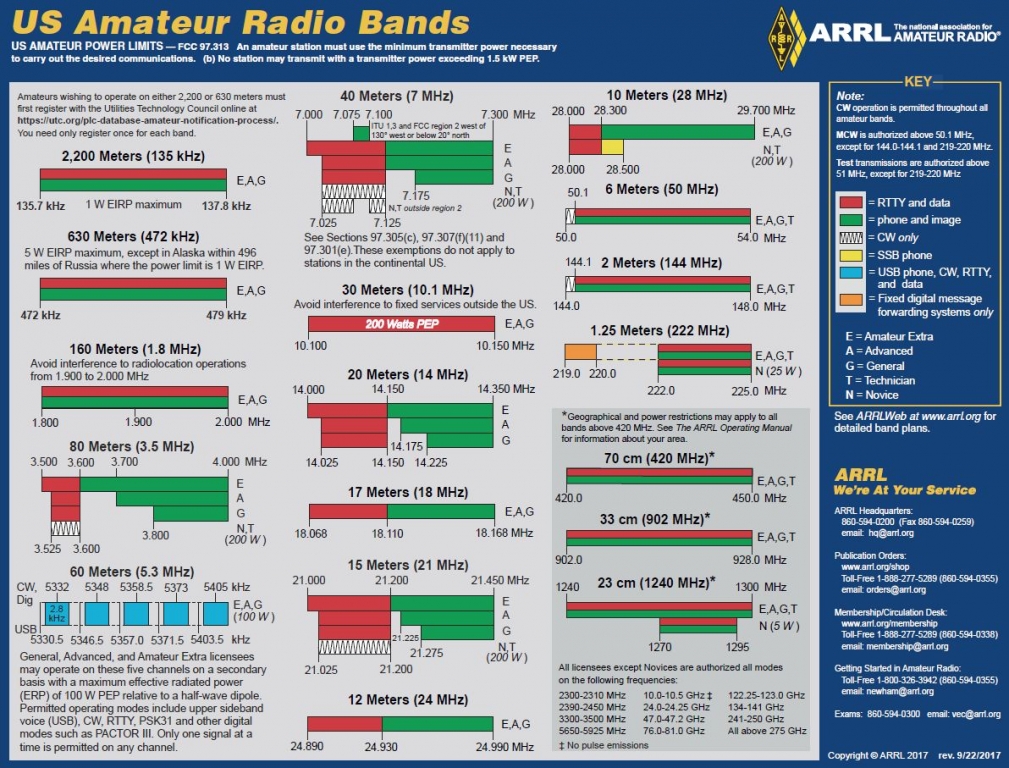 ARRL Creates New HF Band Planning Discussion Group