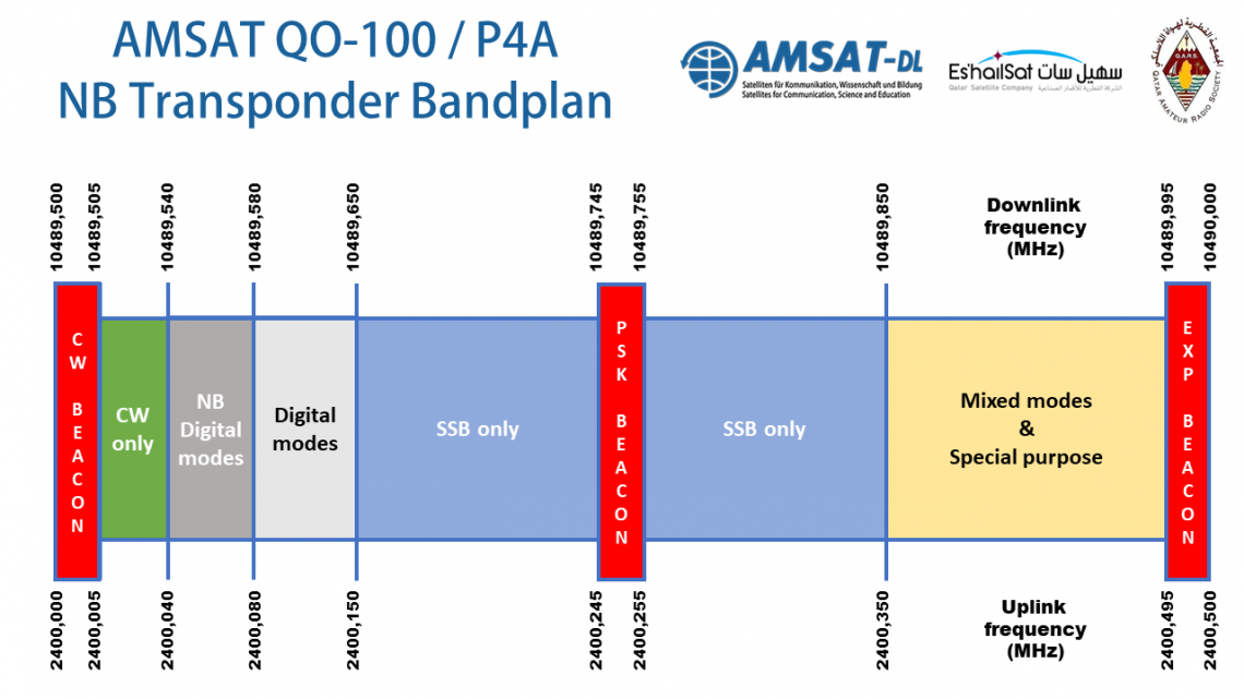New QO-100 band plan