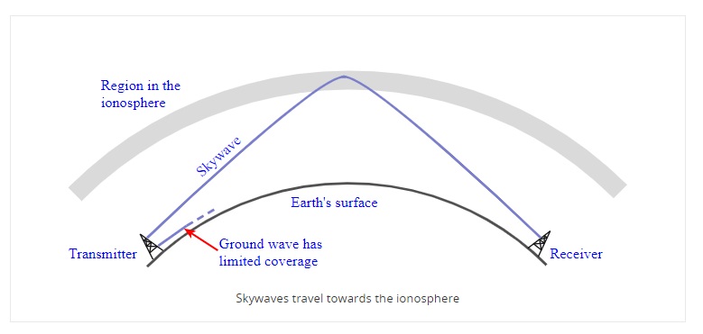 Ionospheric radio propagation, Skywaves, Skip Distance, & Skip Zone are key aspects
