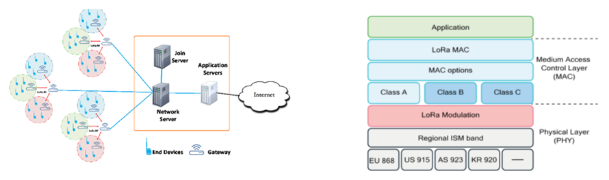 Architettura LoRaWAN