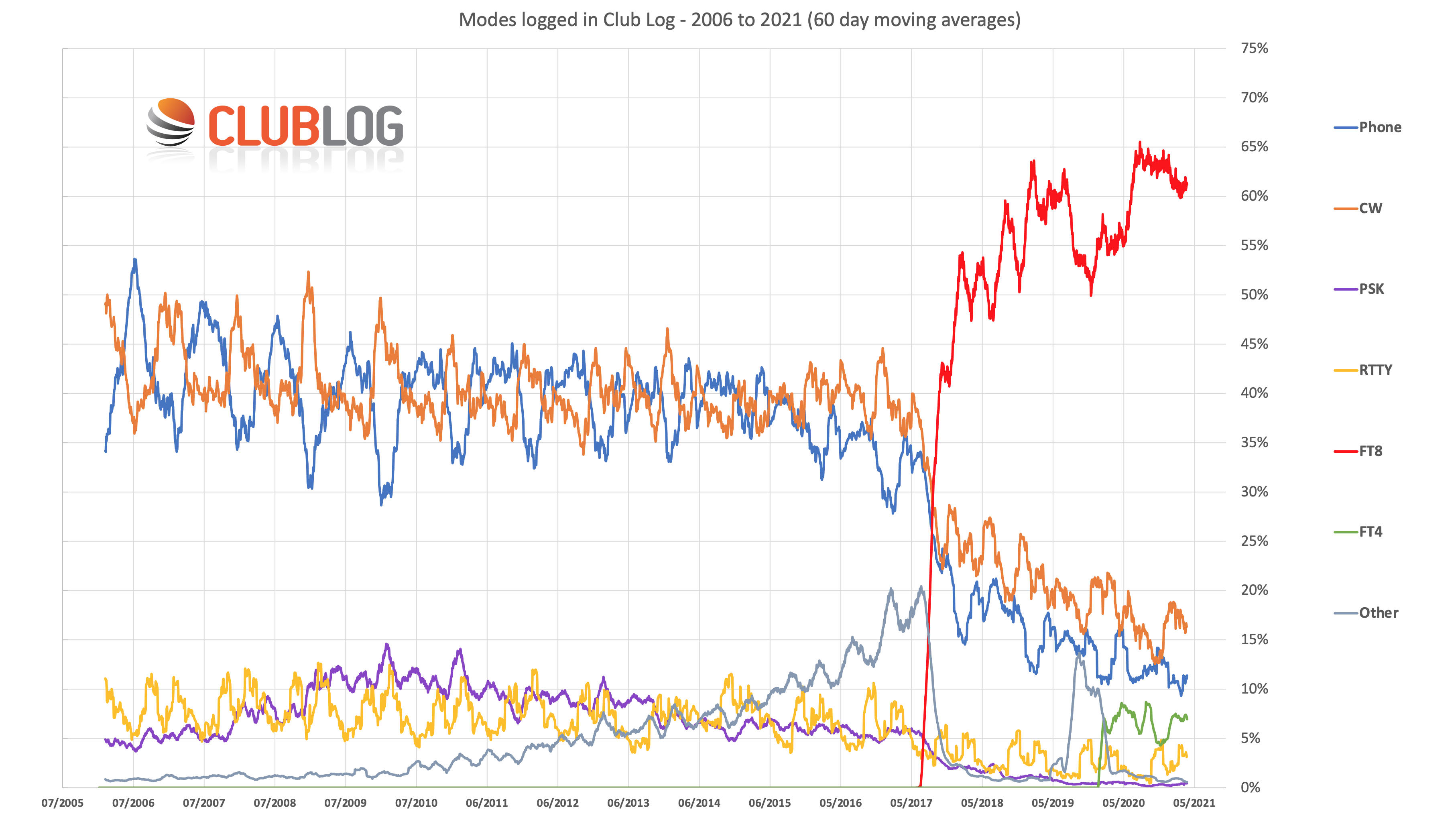 FT8 and the 6m band [ Club Log ]