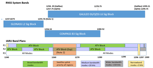 IARU engagement in the 23cm band protection in ITU‑R continues
