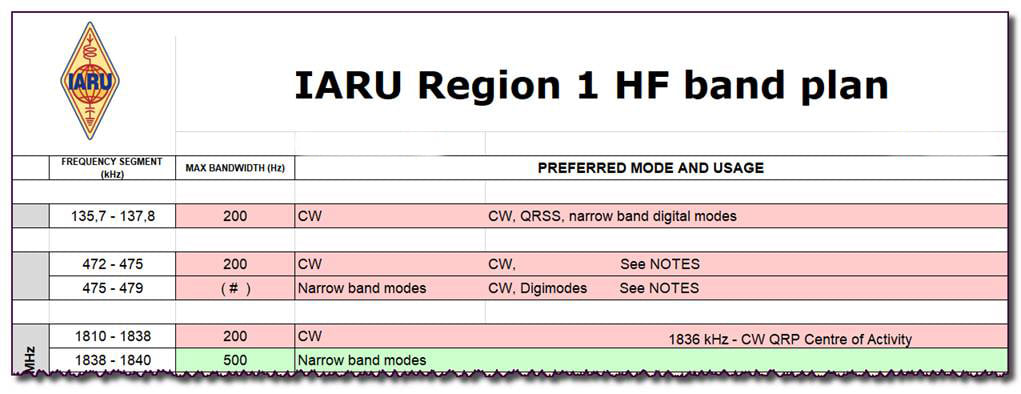 New IARU-R1 HF band plan released