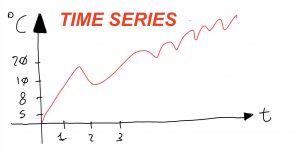 Che cosa è una time series e perchè è importante per l’IoT?