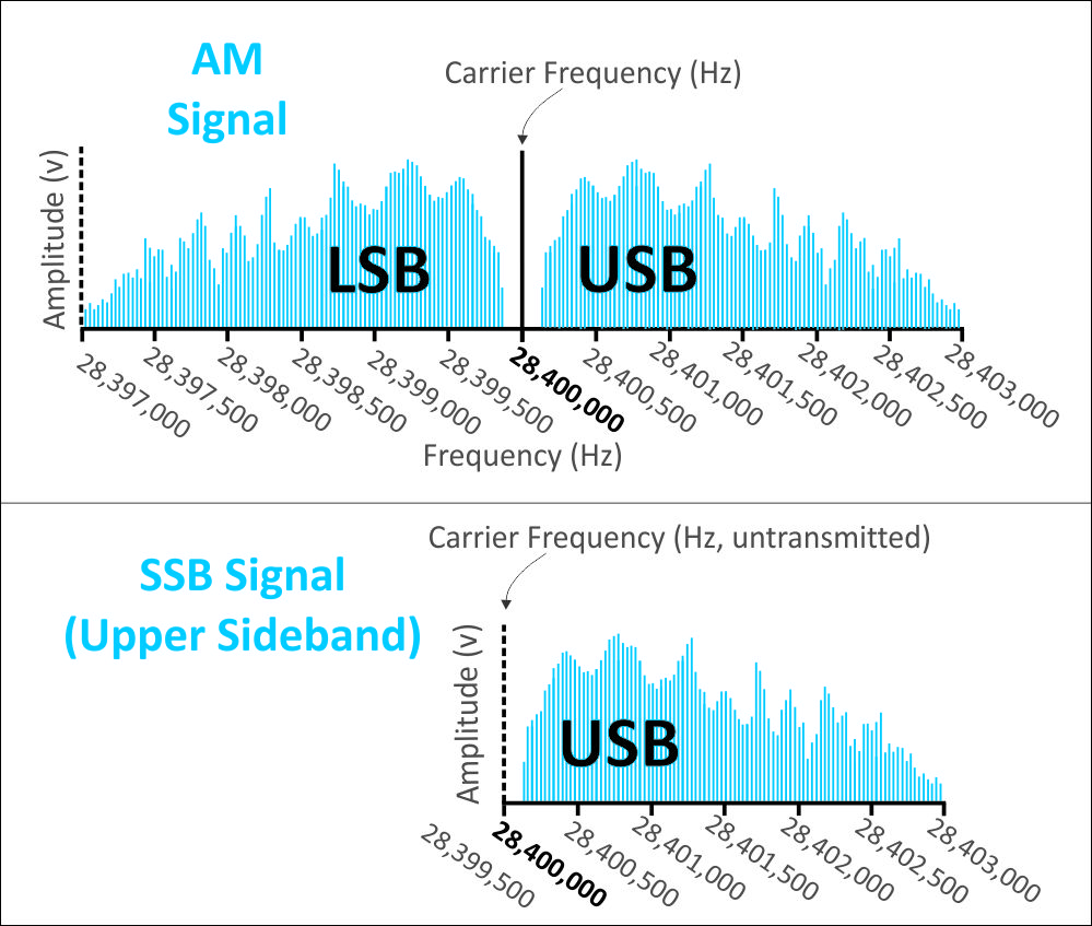 The History of Single Sideband