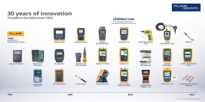 Il ruolo di Fluke Networks nei tester per fibra ottica